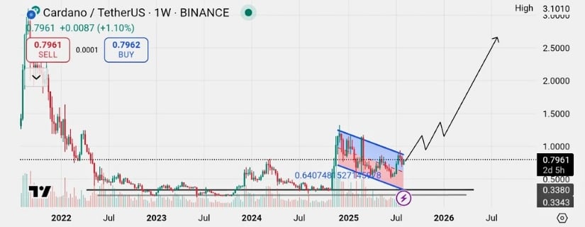 Cardano Price Breaks Descending Triangle, Eyes Higher Targets