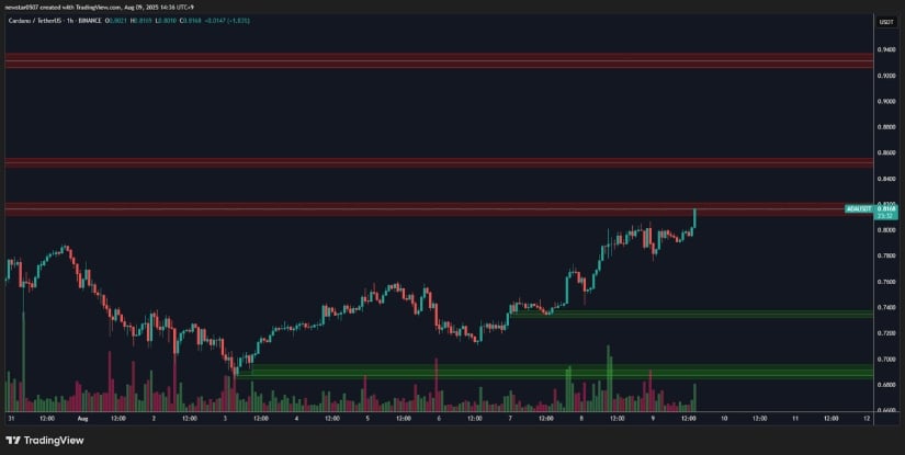Cardano Approaches Key Resistance at $0.85 and $0.93