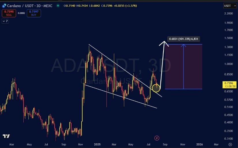 Cardano Breaks Falling Wedge, Eyes $1.35 in Near Term