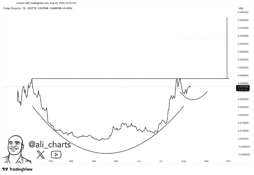 Cup and Handle Formation Strengthens PENGU’s Bullish Setup