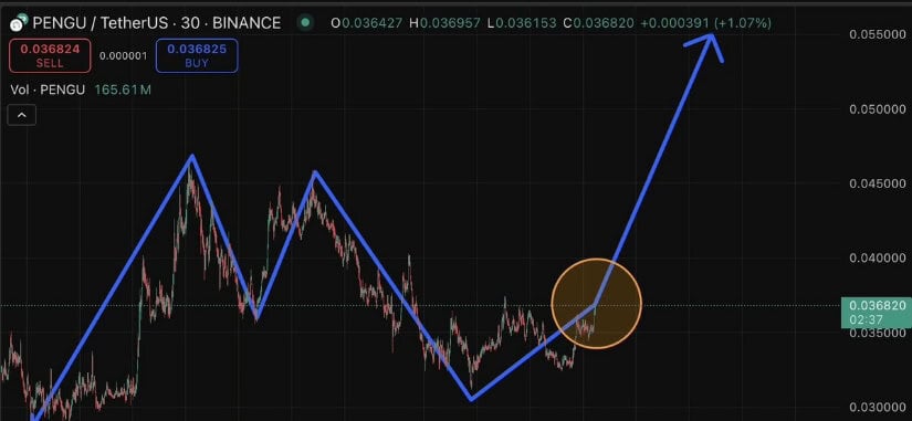 Bullish Breakout Structure Keeps Pudgy Penguins $0.10 Target in Play