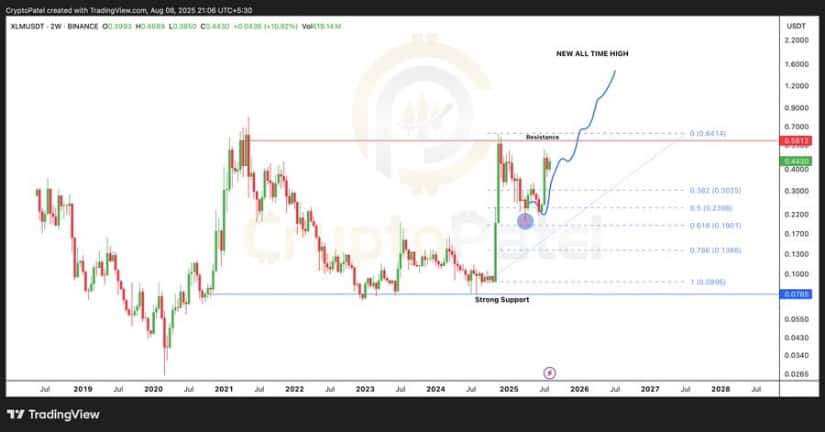 Analyst Identifies Breakout Levels for Long-Term Gains