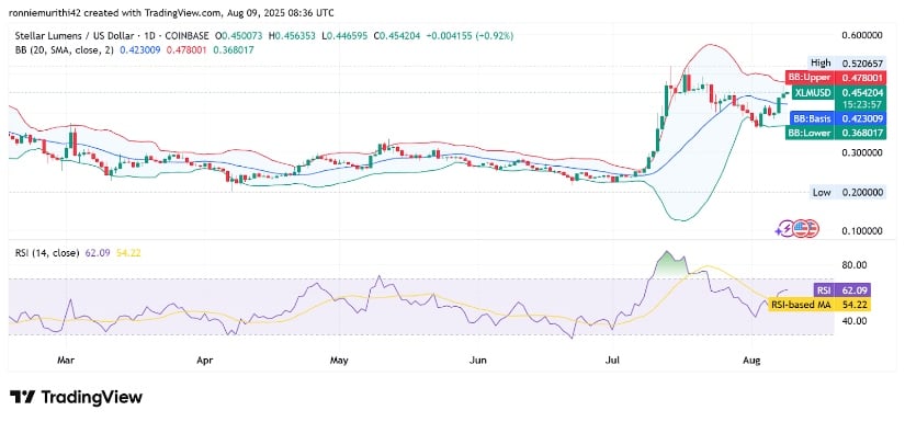 Technical Indicators Point to Strength Above Key Support
