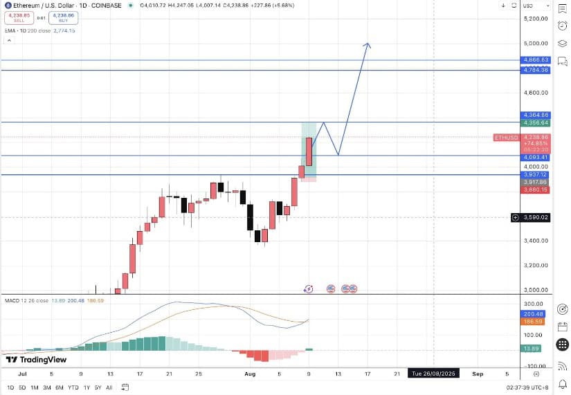 Market Overview: ETH Breaks $4,000 Barrier With Momentum
