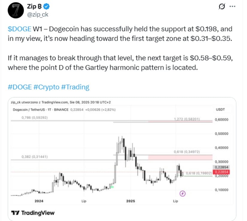 Technical Setups and Price Trajectory