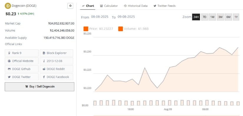 How High Could DOGE Go This Month?
