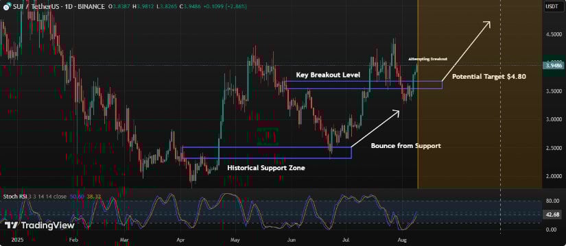 Technical Indicators Signal Potential Breakout