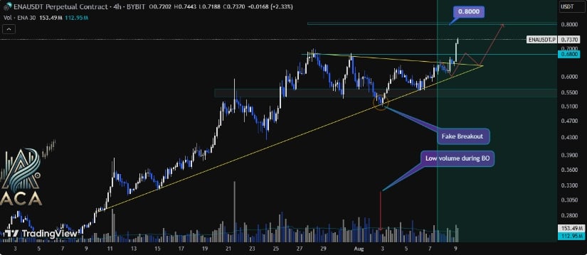 ENA Price Forecast: Technical Indicators Show Bullish Potential