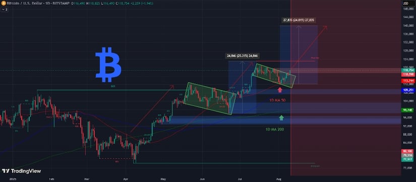 Market Overview: Bitcoin Technical Analysis Highlights Consolidation with Bullish Signs