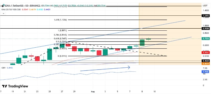 Ethena Price Analysis: Strong Technical Signals Support Uptrend
