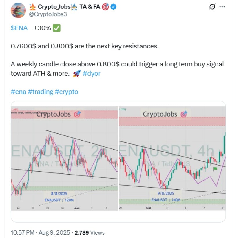 ENA Support and Resistance levels reflect normal market structure