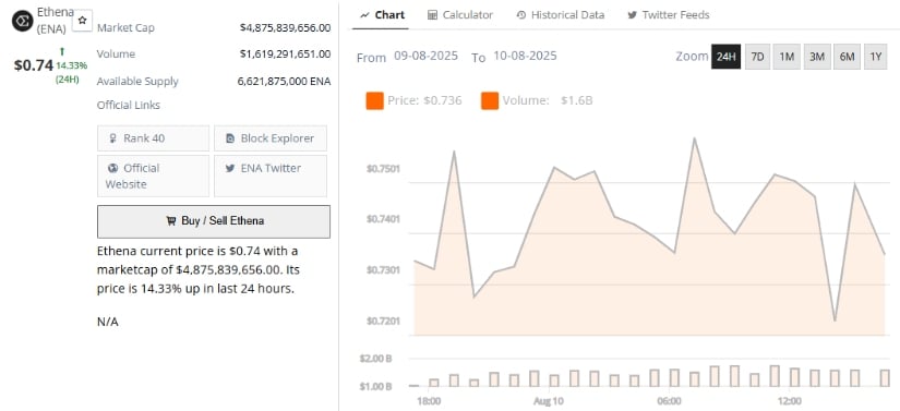 ENA Price Today: Chart Patterns and Momentum Suggest Further Upside
