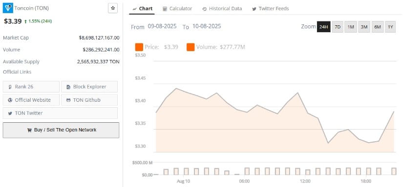 Toncoin Holds Near Key Levels Amid Telegram-Driven Optimism