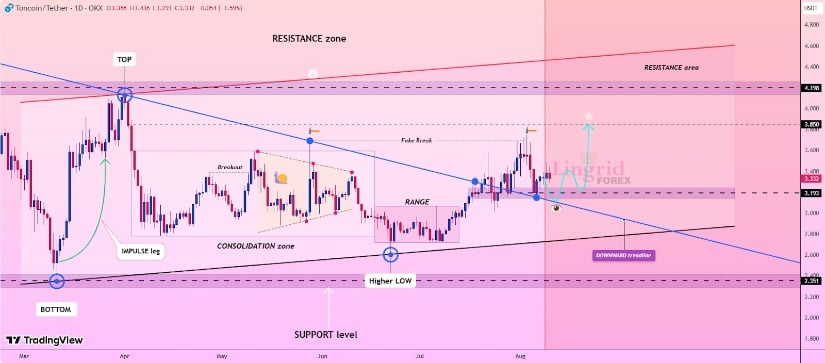 Technical Analysis: Consolidation Before the Next Move