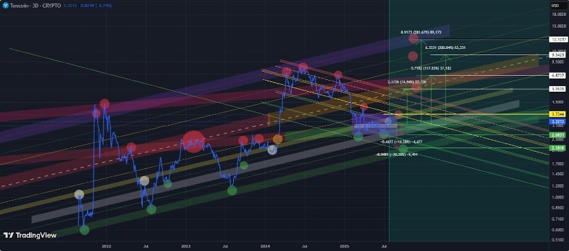 Long-Term Outlook: Could Toncoin See Double-Digit Gains?