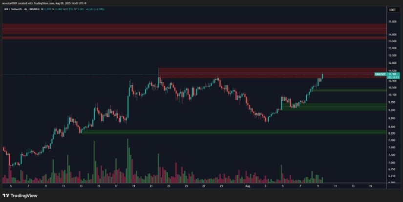 Uniswap Price Resistance and Support Zones