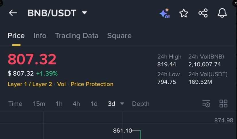 Binance Coin Sees 4x Growth as Traders Eye $1,700 Resistance Zone