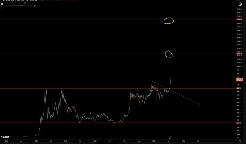 Resistance Levels Near $1,700