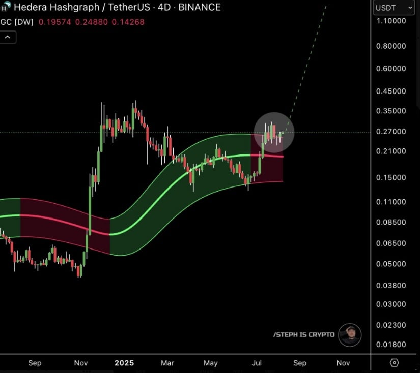HBAR Price Breaks Through Resistance, Bullish Trend Expected
