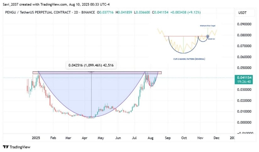 Pudgy Penguins Tests Key Breakout Zone in Cup and Handle Formation