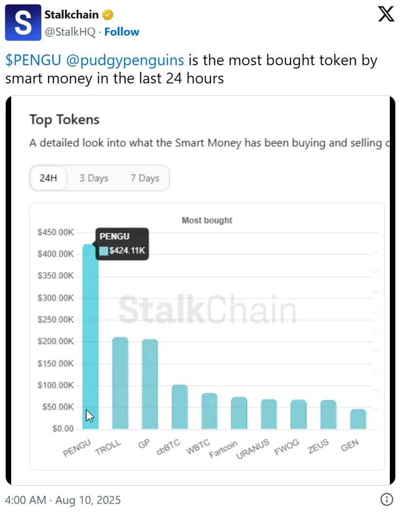 Smart Money Activity Adds Weight to PENGU’s Breakout Setup