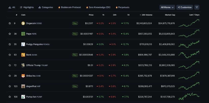 PENGU Climbs to Third in Meme Coin Trading Volume Rankings