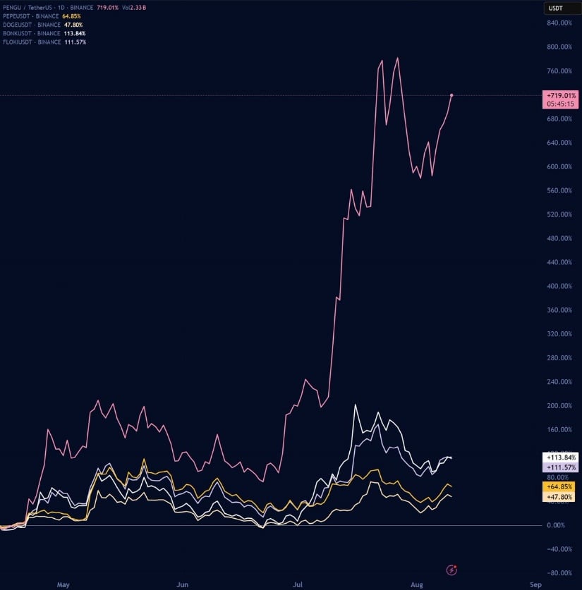 PENGU Outperforms “Big 4” Meme Coins With 770% Surge