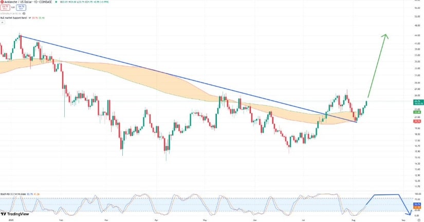 AVAX Support Flip Strengthens the Bullish Case