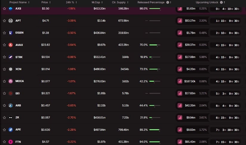 Token Unlock Puts Short-Term Avalanche Outlook to the Test