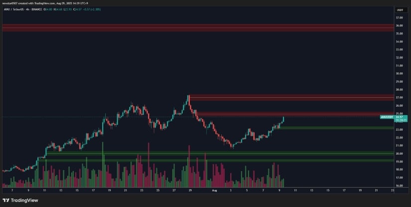 $27 Level Emerges as AVAX’s Breakout Point
