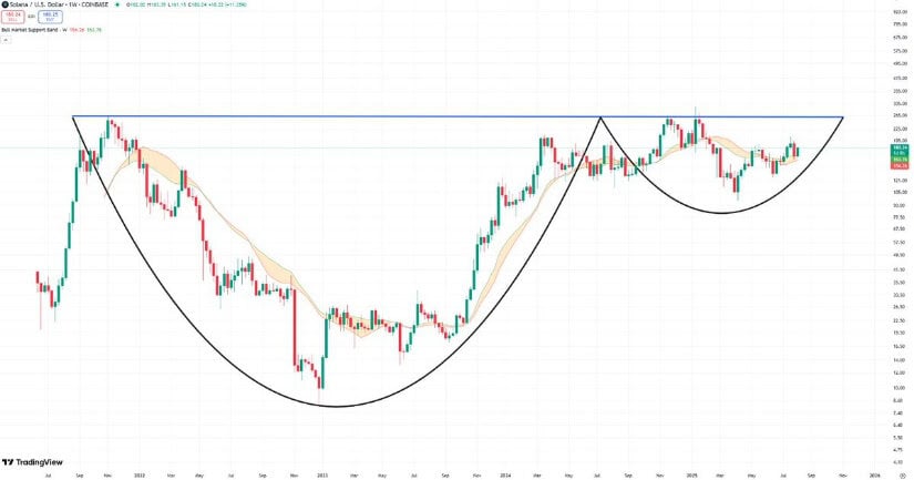 Solana Price Prediction Points to Potential Macro Breakout