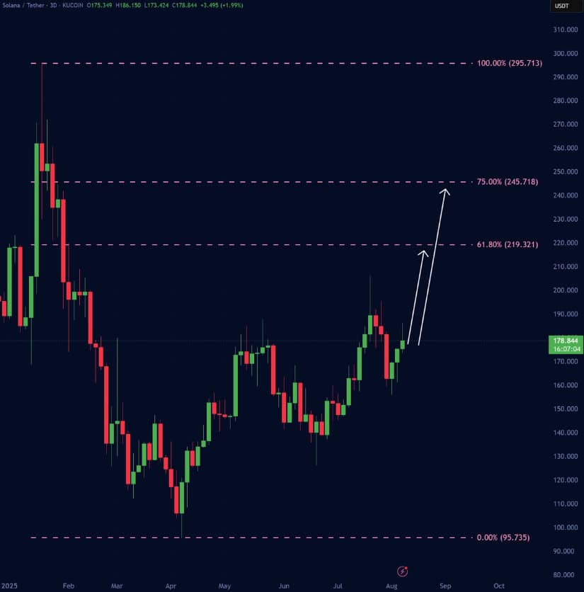 Solana Technical Outlook: Eyes on $219–$245 Fibonacci Zone
