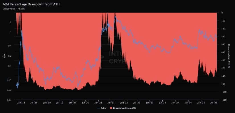 Cardano Drawdown Nears Historical Lows, Setting the Stage for Potential Recovery