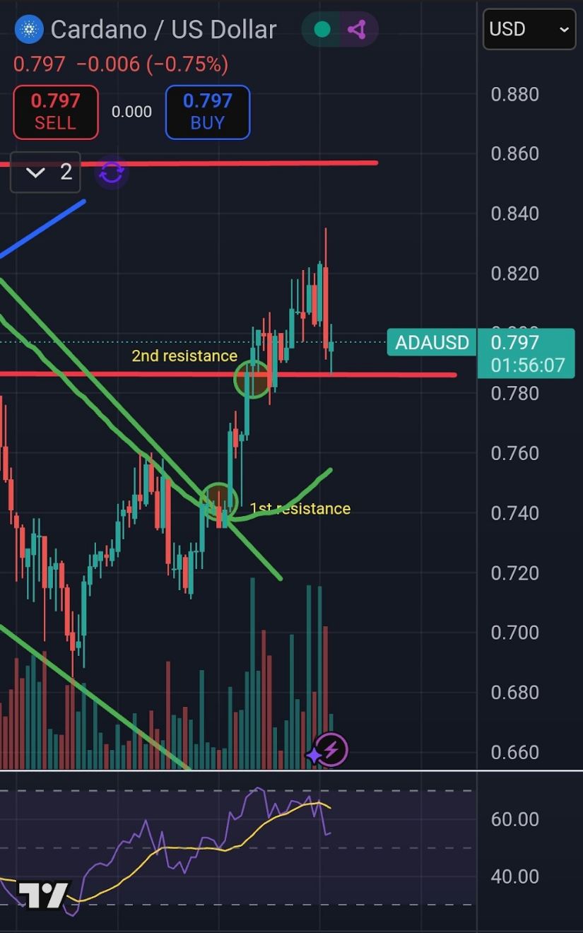 ADA Retests Breakout Level With Eyes on $0.88 Resistance