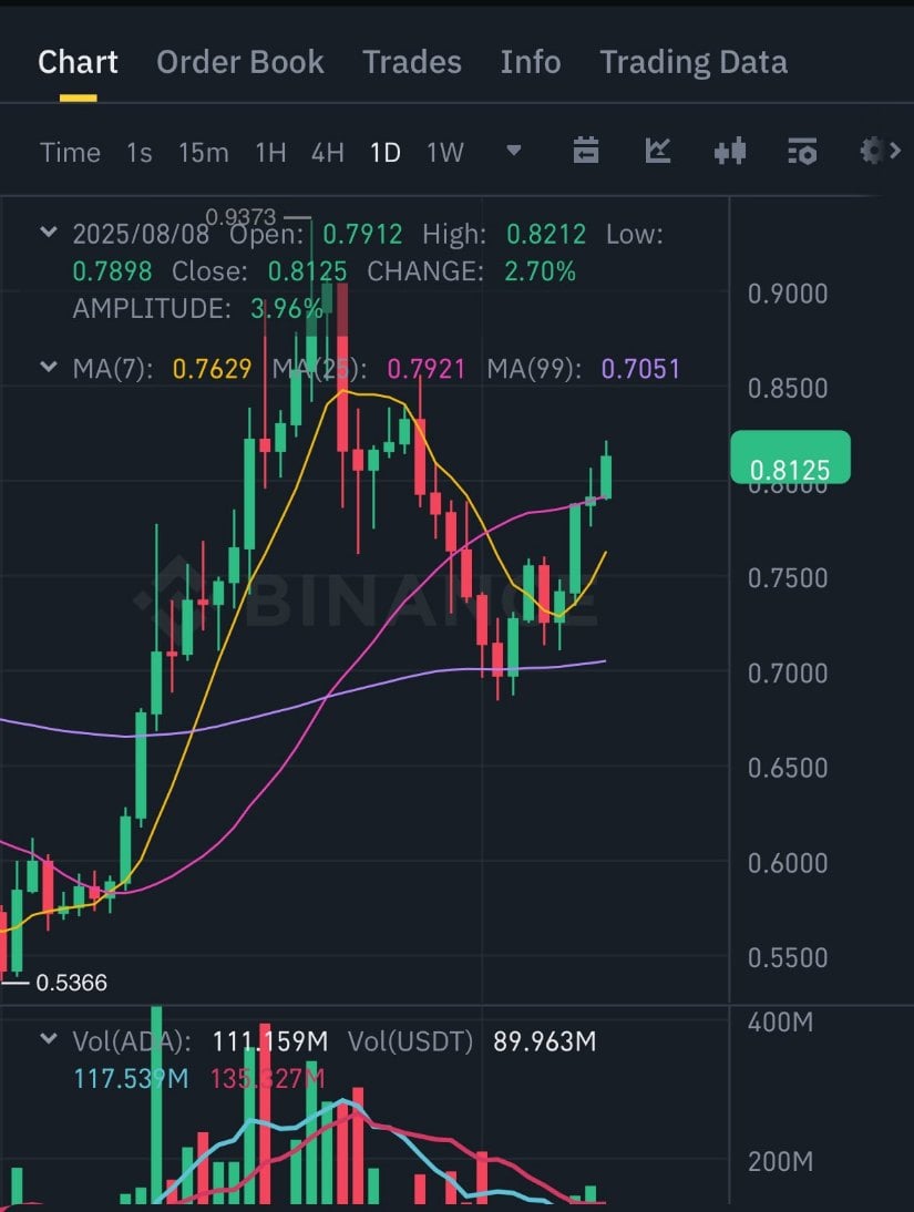 ADA Maintains Bullish Structure Above Key Moving Averages