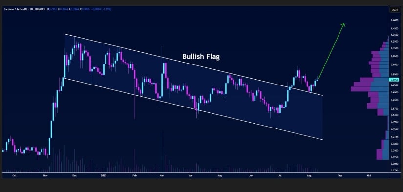 Cardano Price Prediction: Bullish Flag Breakout Opens Path Toward $1.60