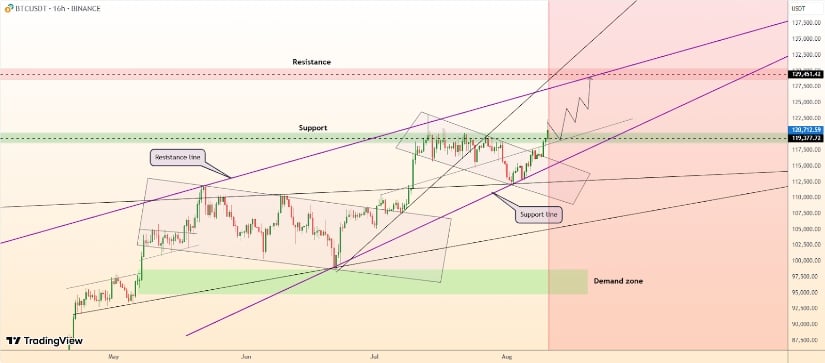 🟨CRYPTO ANALISI: "Bitcoin in Rialzo: Verso i 140.000 Dollari"