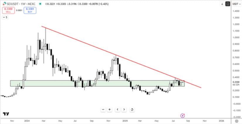 SEI Faces Key Resistance Levels Amid Market Shifts