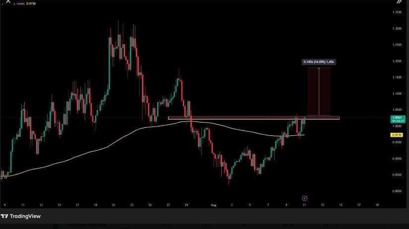 Resistance at Key Technical Levels