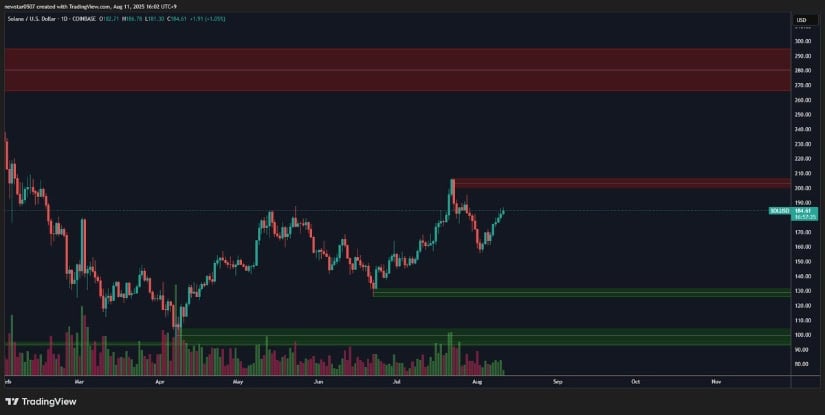 Sell Wall Test at 200 Could Shape Solana’s Next Move