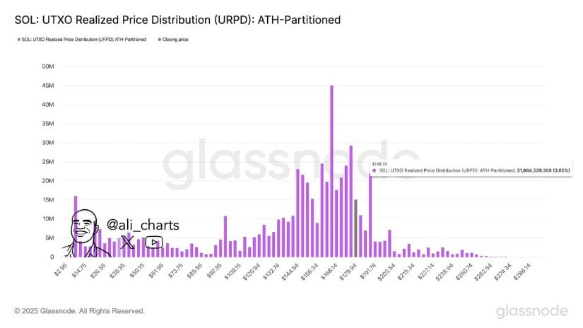 Glassnode Data Reveals Low Resistance Above 189 for Solana