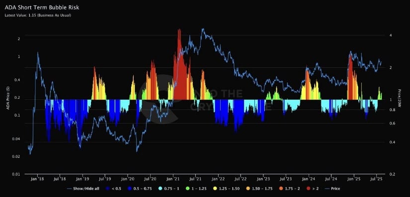 Cardano Bubble Risk Shows Room for Sustainable Upside