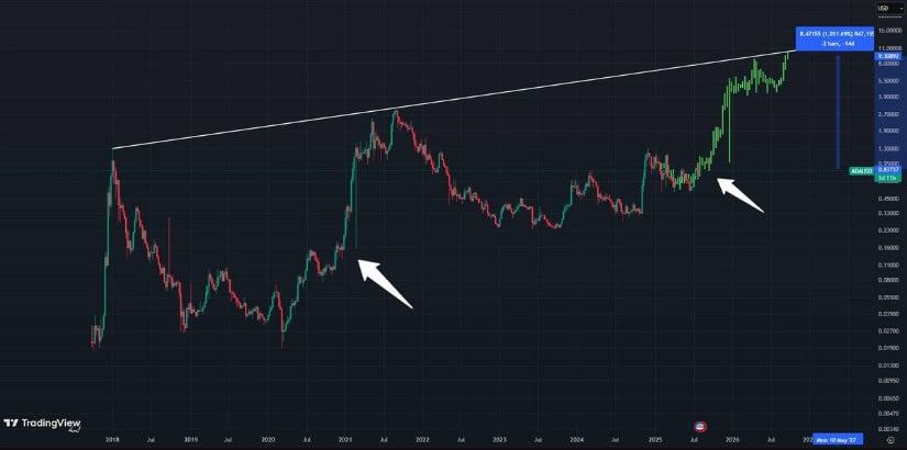Cardano Price Prediction Targets Ascending Trendline Above ATHs