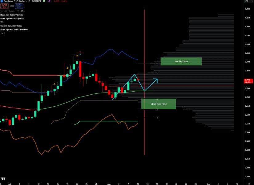 Cardano Price Analysis
