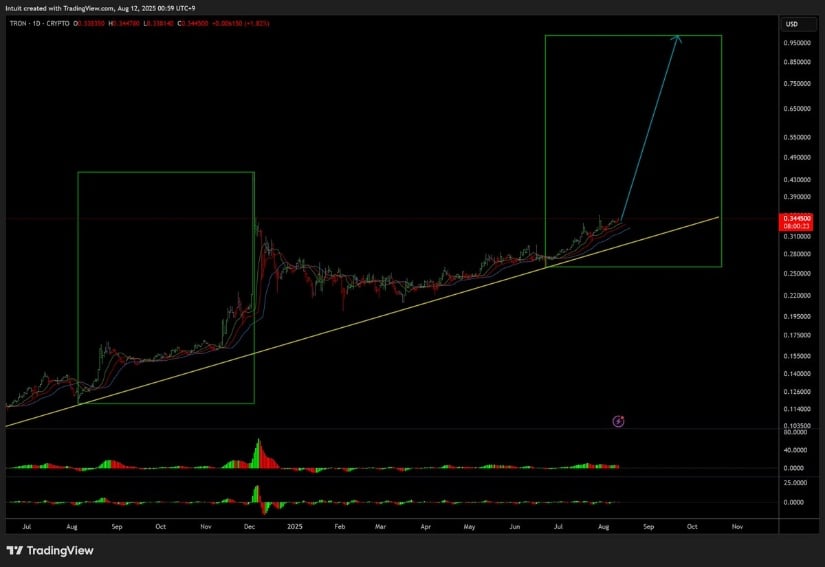 TRON trending up