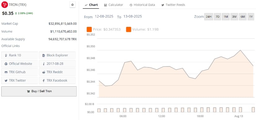 TRON latest price action