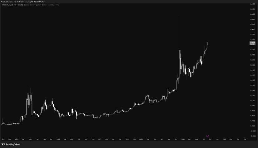 TRON long-term chart