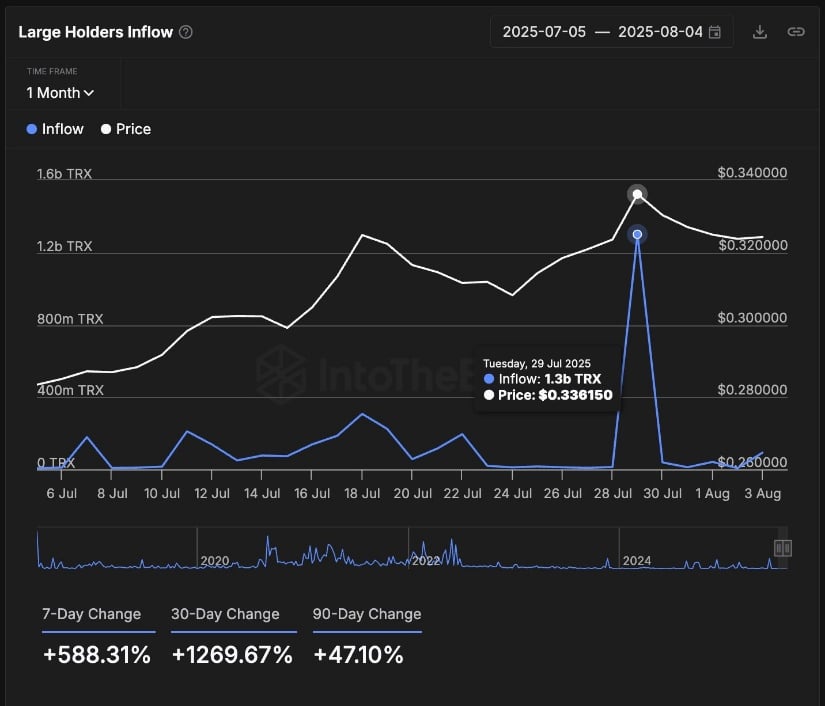 TRON whale accumulation