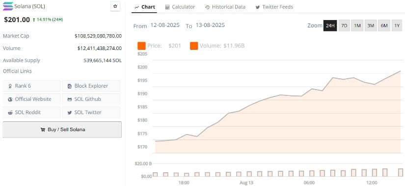 Solana Climbs Back to the $200 Mark