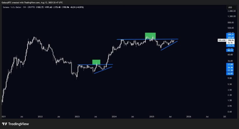 Solana Price Prediction: 2023 Breakout Fractal Signals $250+ Move